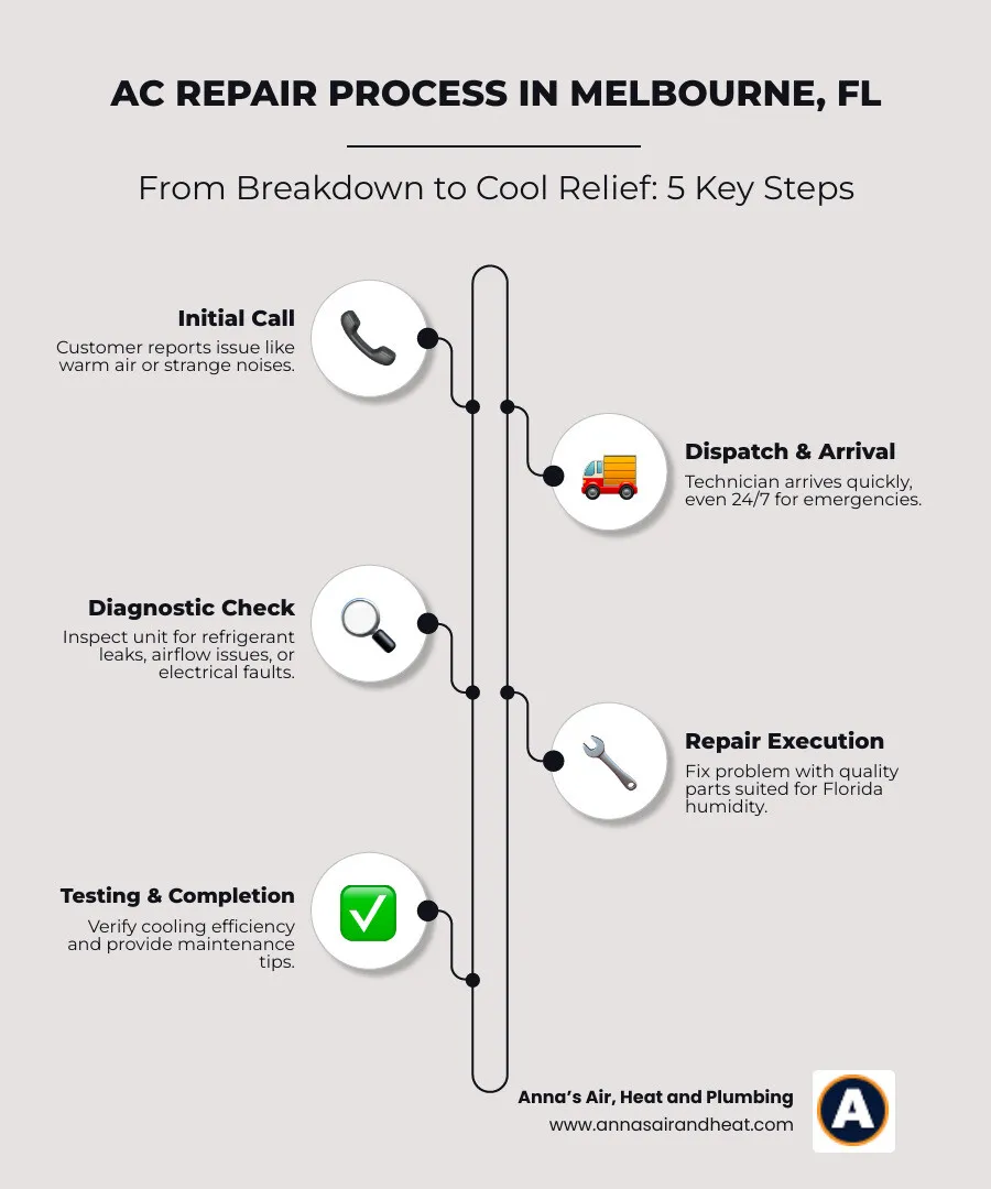 Infographic showing Melbourne FL AC repair process from diagnosis to repair completion — best AC repair services in Melbourne, FL