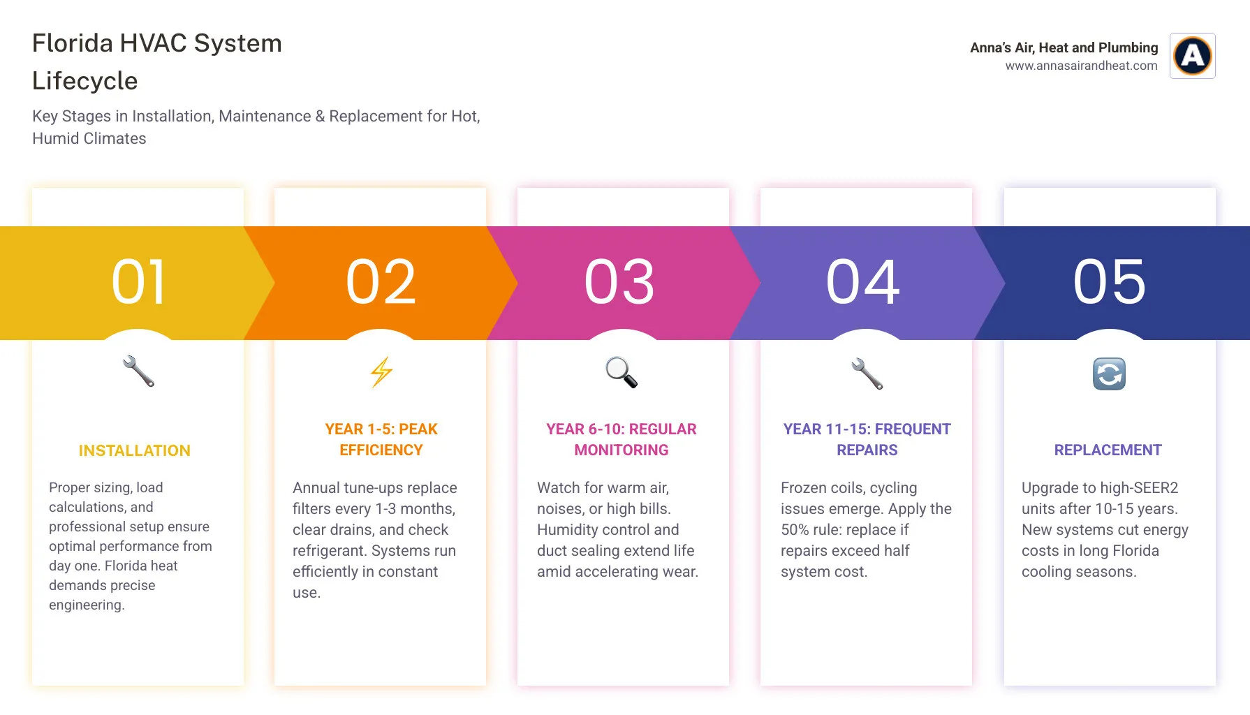 Infographic showing the lifecycle of a Florida HVAC system from installation through maintenance to replacement - ac