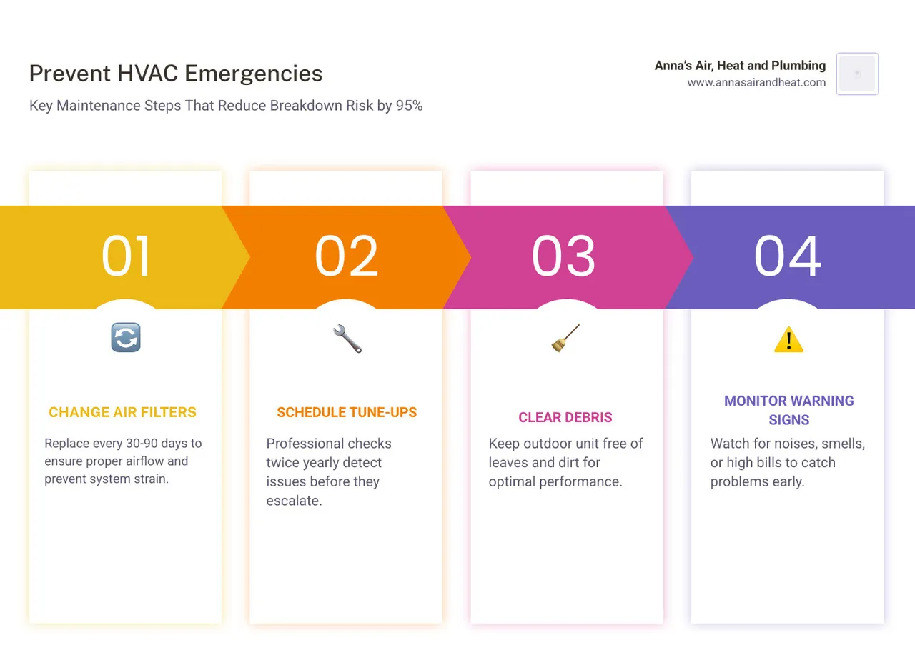Infographic showing 7 maintenance steps that reduce HVAC breakdown risk by up to 95% - how to prevent hvac emergencies with