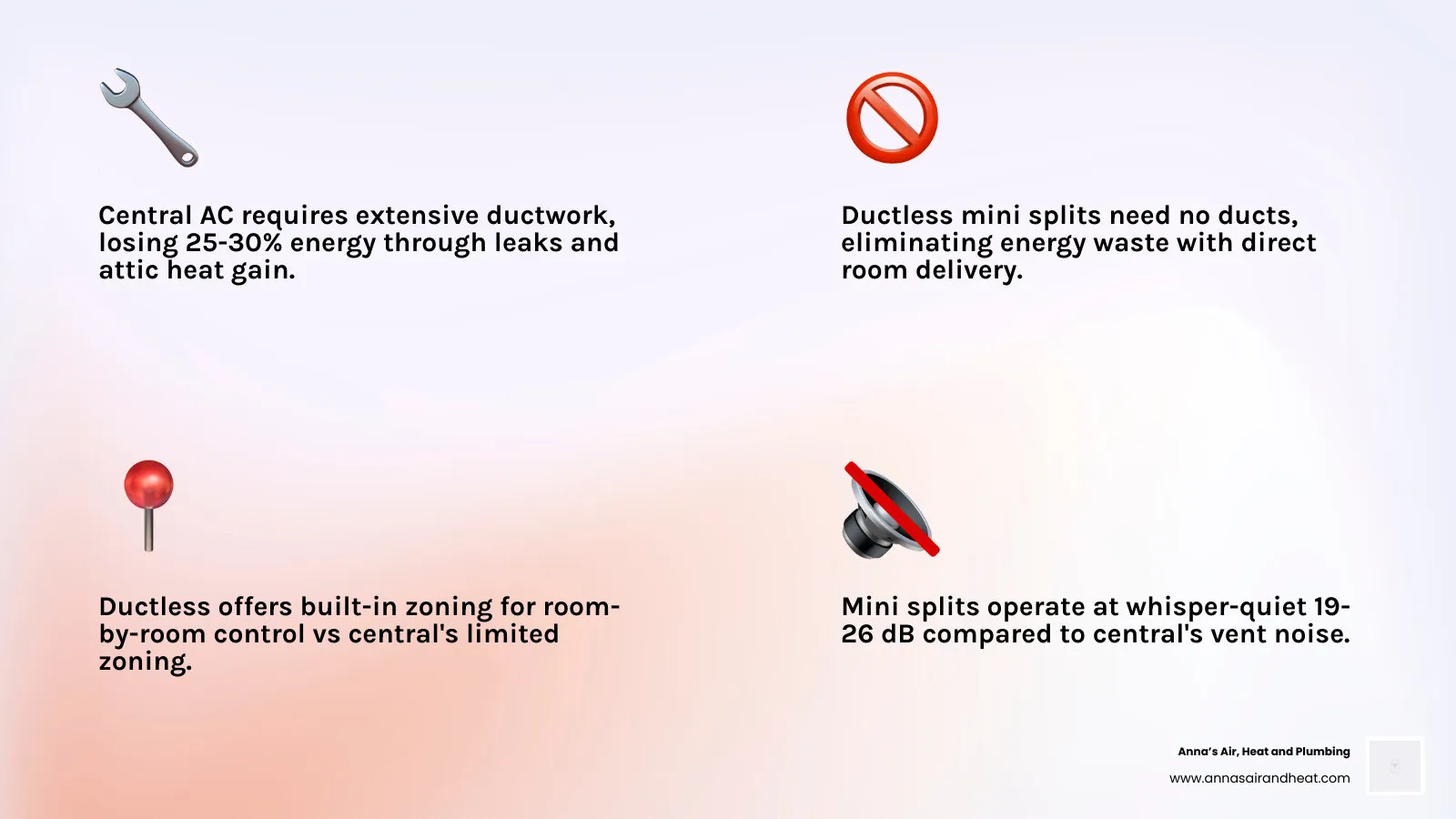 side-by-side infographic comparing ducted vs ductless airflow paths, efficiency ratings, and zoning capabilities - central