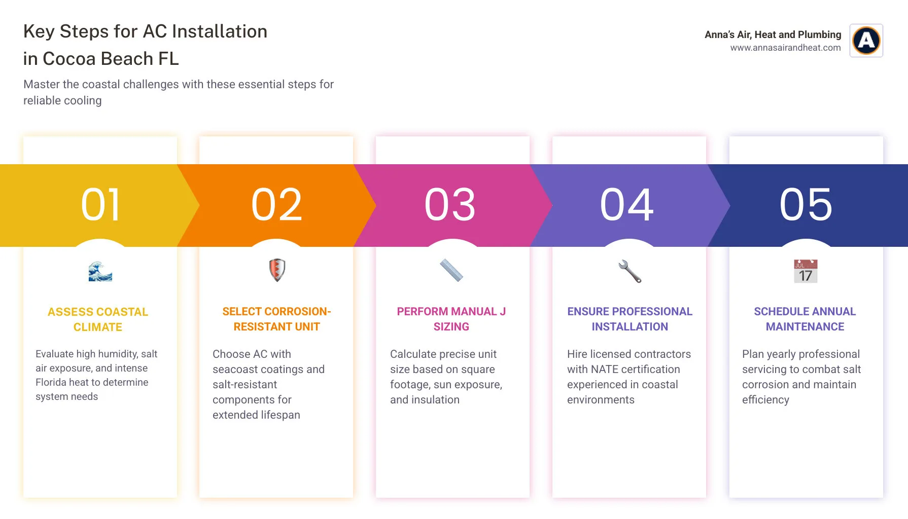 Infographic showing key steps and considerations for AC installation in Cocoa Beach, FL coastal climate - ac installation in