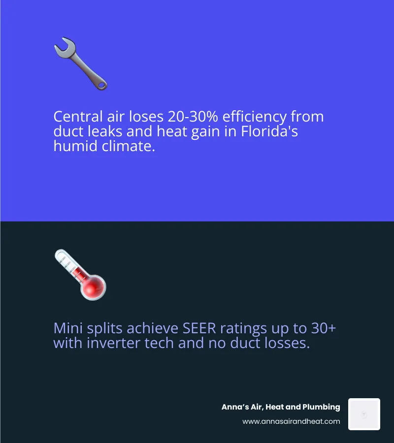 Infographic comparing central air vs mini split systems for Space Coast Florida homes showing SEER ratings duct loss zoning