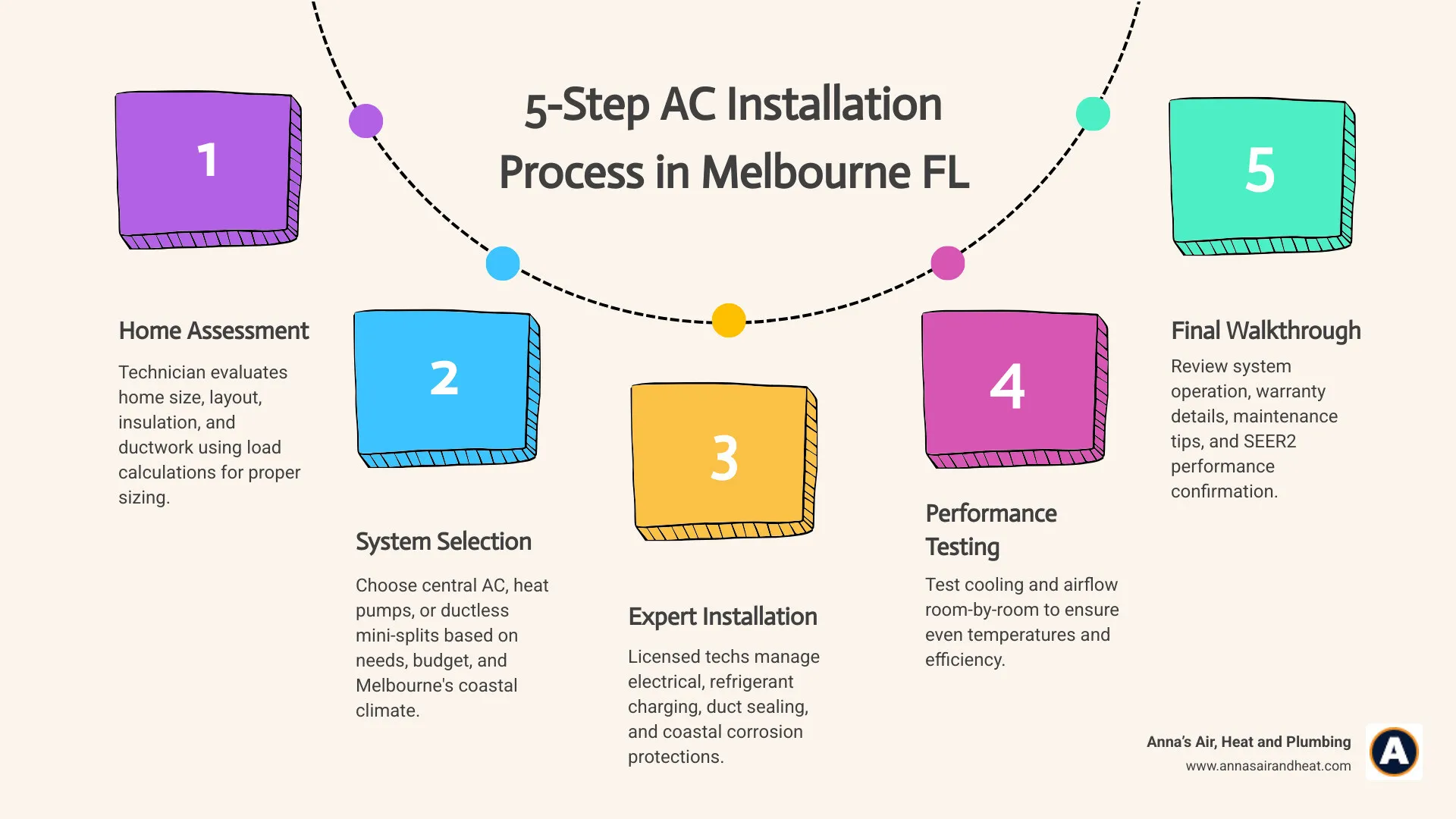Infographic showing the 5-step AC installation process in Melbourne FL, including home assessment with load calculations, system type selection comparing central AC, heat pumps, and ductless mini-splits, expert installation by licensed technicians, performance testing room by room, and final walkthrough with warranty registration — with callouts for SEER2 ratings, federal tax credit eligibility, and Florida's average AC lifespan of 10 to 15 years - ac installation in melbourne fl infographic process-5-steps-informal